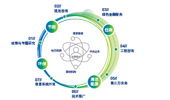 lewin乐玩官网征询服务业务示意图